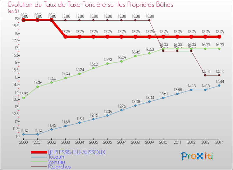 Evolution du taux de la taxe foncière sur le bati pour LE PLESSIS-FEU-AUSSOUX et les communes proches de 2000 à 2014 Comparaison des taux de taxe foncière sur le bati pour LE PLESSIS-FEU-AUSSOUX et les communes voisines de 2000 à 2014