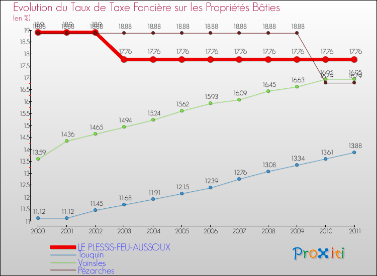 Evolution du taux de la taxe foncière sur le bati pour LE PLESSIS-FEU-AUSSOUX et les communes proches Comparaison des taux de taxe foncière sur le bati pour LE PLESSIS-FEU-AUSSOUX et les communes voisines