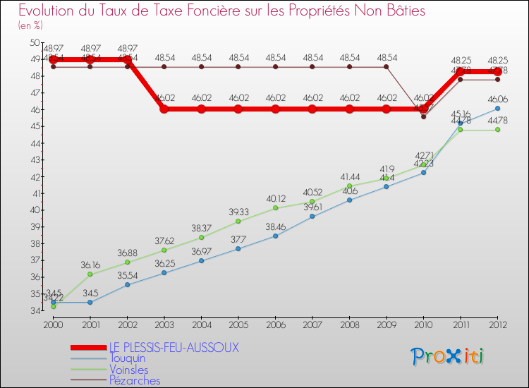 Evolution du taux de la taxe foncière sur les immeubles et terrains non batis pour LE PLESSIS-FEU-AUSSOUX et les communes proches de 2000 à 2012 Comparaison des taux de la taxe foncière sur les immeubles et terrains non batis pour LE PLESSIS-FEU-AUSSOUX et les communes voisines de 2000 à 2012