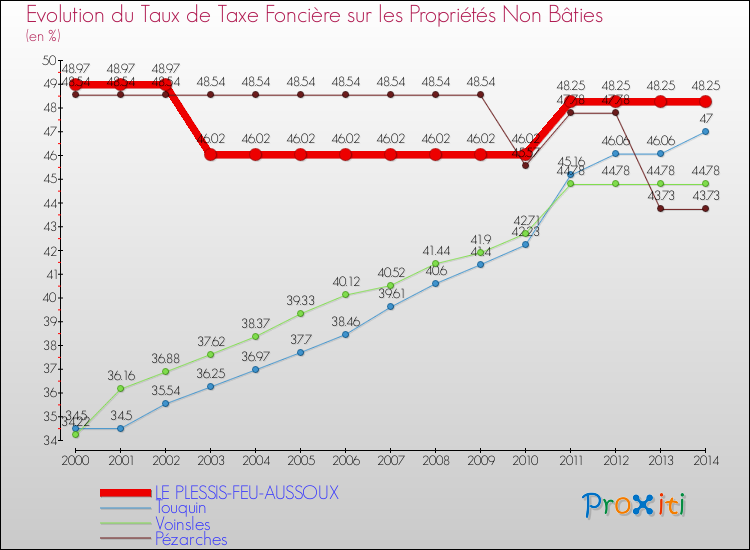 Evolution du taux de la taxe foncière sur les immeubles et terrains non batis pour LE PLESSIS-FEU-AUSSOUX et les communes proches de 2000 à 2014 Comparaison des taux de la taxe foncière sur les immeubles et terrains non batis pour LE PLESSIS-FEU-AUSSOUX et les communes voisines de 2000 à 2014