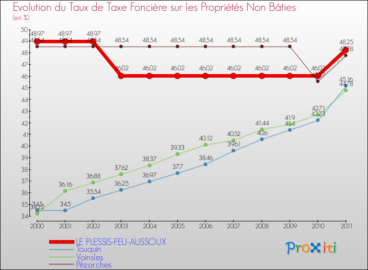 Evolution du taux de la taxe foncière sur les immeubles et terrains non batis pour LE PLESSIS-FEU-AUSSOUX et les communes proches Comparaison des taux de la taxe foncière sur les immeubles et terrains non batis pour LE PLESSIS-FEU-AUSSOUX et les communes voisines