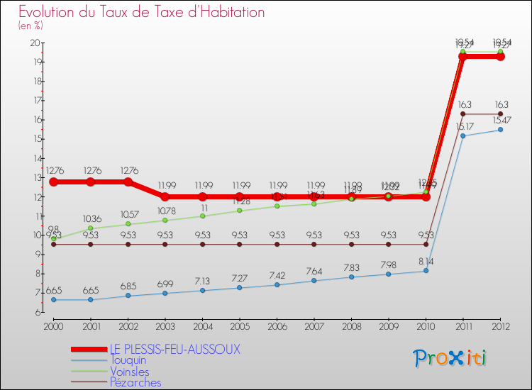 Evolution du taux de la taxe d'habitation pour LE PLESSIS-FEU-AUSSOUX et les communes proches Comparaison des taux de la taxe d'habitation pour LE PLESSIS-FEU-AUSSOUX et les communes voisines