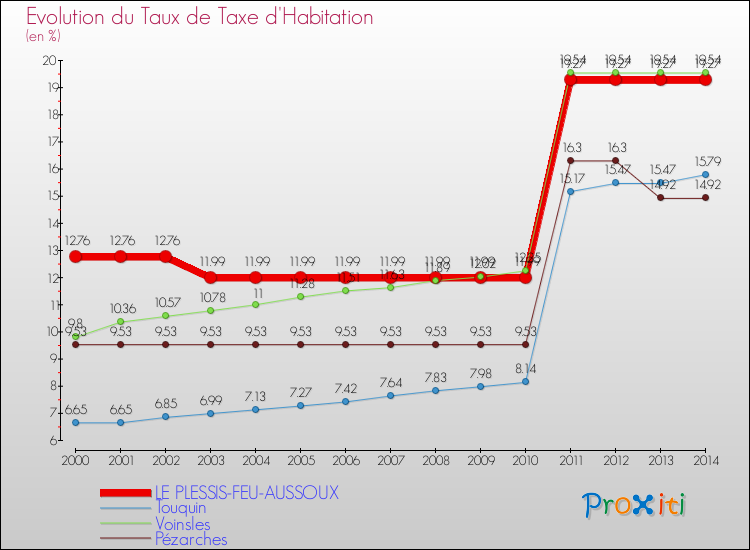 Evolution du taux de la taxe d'habitation pour LE PLESSIS-FEU-AUSSOUX et les communes proches de 2000 à 2014 Comparaison des taux de la taxe d'habitation pour LE PLESSIS-FEU-AUSSOUX et les communes voisines de 2000 à 2014