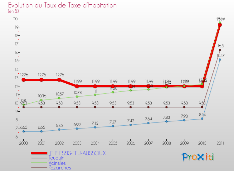 Evolution du taux de la taxe d'habitation pour LE PLESSIS-FEU-AUSSOUX et les communes proches Comparaison des taux de la taxe d'habitation pour LE PLESSIS-FEU-AUSSOUX et les communes voisines