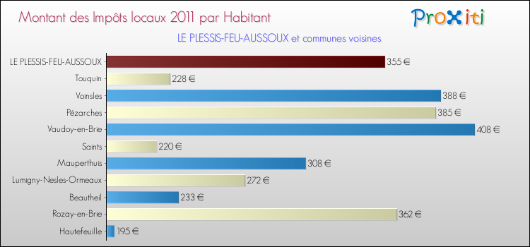 Montant des impôts locaux par Habitant pour LE PLESSIS-FEU-AUSSOUX et les communes proches Comparaison des impôts locaux par habitant pour LE PLESSIS-FEU-AUSSOUX et les communes voisines