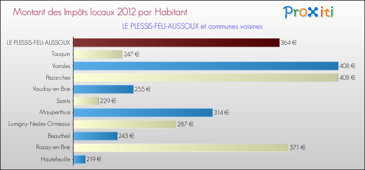Montant des impôts locaux par Habitant pour LE PLESSIS-FEU-AUSSOUX et les communes proches Comparaison des impôts locaux par habitant pour LE PLESSIS-FEU-AUSSOUX et les communes voisines
