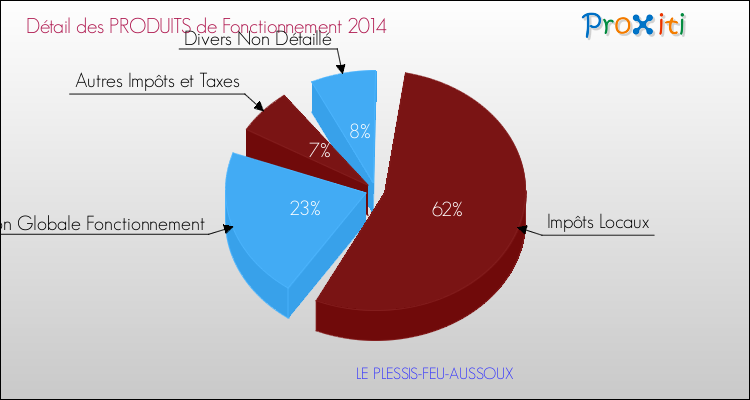 Décomposition du Budget de Fonctionnement 2014 de la commune de LE PLESSIS-FEU-AUSSOUX Budget de Fonctionnement 2014 pour la commune de LE PLESSIS-FEU-AUSSOUX