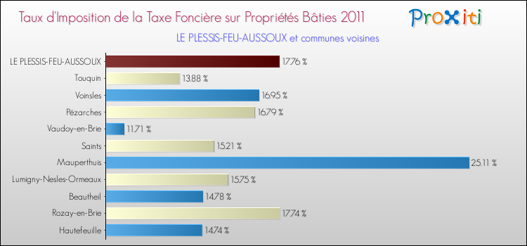 Taux d'imposition de la taxe foncière sur le bati 2011 pour LE PLESSIS-FEU-AUSSOUX et les communes proches Comparaison des taux d'imposition de la taxe foncière sur le bati 2011 pour LE PLESSIS-FEU-AUSSOUX et les communes voisines