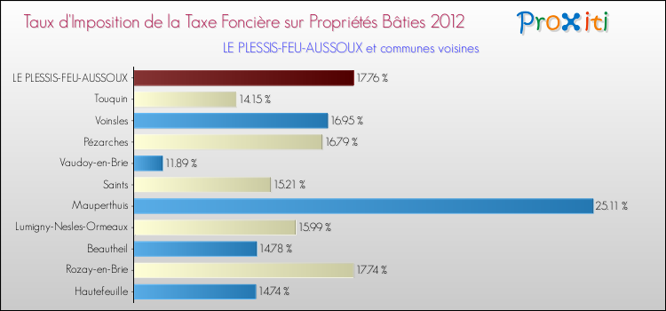 Taux d'imposition de la taxe foncière sur le bati 2012 pour LE PLESSIS-FEU-AUSSOUX et les communes proches Comparaison des taux d'imposition de la taxe foncière sur le bati 2012 pour LE PLESSIS-FEU-AUSSOUX et les communes voisines