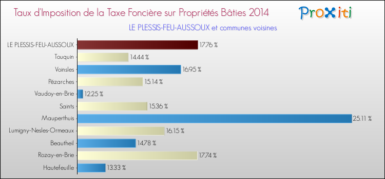 Taux d'imposition de la taxe foncière sur le bati 2014 pour LE PLESSIS-FEU-AUSSOUX et les communes proches Comparaison des taux d'imposition de la taxe foncière sur le bati 2014 pour LE PLESSIS-FEU-AUSSOUX et les communes voisines