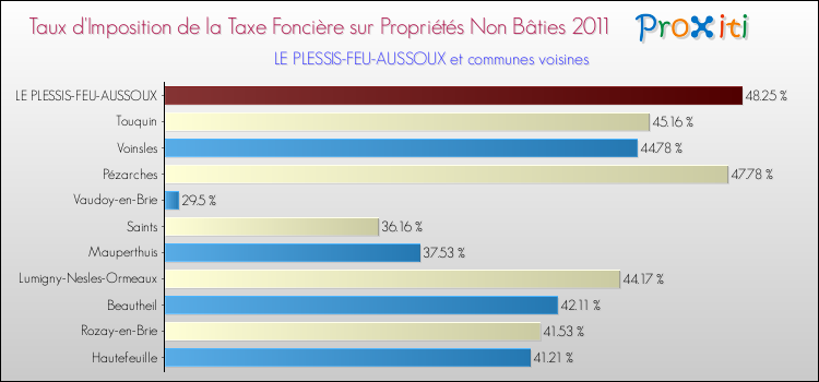 Taux d'imposition de la taxe foncière sur les immeubles et terrains non batis 2011 pour LE PLESSIS-FEU-AUSSOUX et les communes proches Comparaison des taux d'imposition de la taxe foncière sur les immeubles et terrains non batis 2011 pour LE PLESSIS-FEU-AUSSOUX et les communes voisines