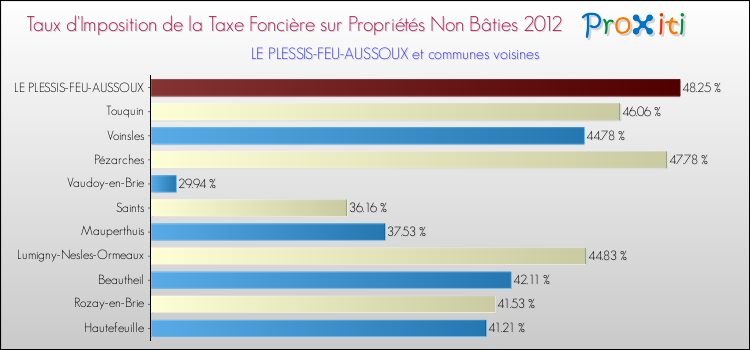Taux d'imposition de la taxe foncière sur les immeubles et terrains non batis 2012 pour LE PLESSIS-FEU-AUSSOUX et les communes proches Comparaison des taux d'imposition de la taxe foncière sur les immeubles et terrains non batis 2012 pour LE PLESSIS-FEU-AUSSOUX et les communes voisines