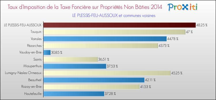 Taux d'imposition de la taxe foncière sur les immeubles et terrains non batis 2014 pour LE PLESSIS-FEU-AUSSOUX et les communes proches Comparaison des taux d'imposition de la taxe foncière sur les immeubles et terrains non batis 2014 pour LE PLESSIS-FEU-AUSSOUX et les communes voisines
