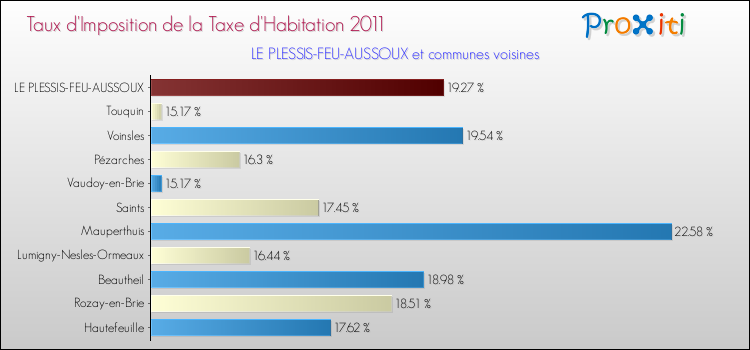 Taux d'imposition de la taxe d'habitation 2011 pour LE PLESSIS-FEU-AUSSOUX et les communes proches Comparaison des taux d'imposition de la taxe d'habitation 2011 pour LE PLESSIS-FEU-AUSSOUX et les communes voisines