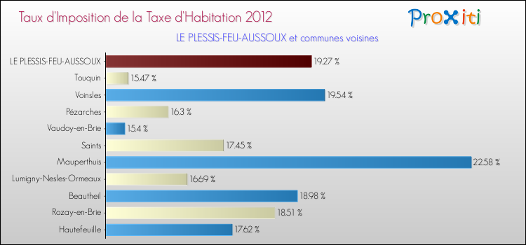 Taux d'imposition de la taxe d'habitation 2012 pour LE PLESSIS-FEU-AUSSOUX et les communes proches Comparaison des taux d'imposition de la taxe d'habitation 2012 pour LE PLESSIS-FEU-AUSSOUX et les communes voisines