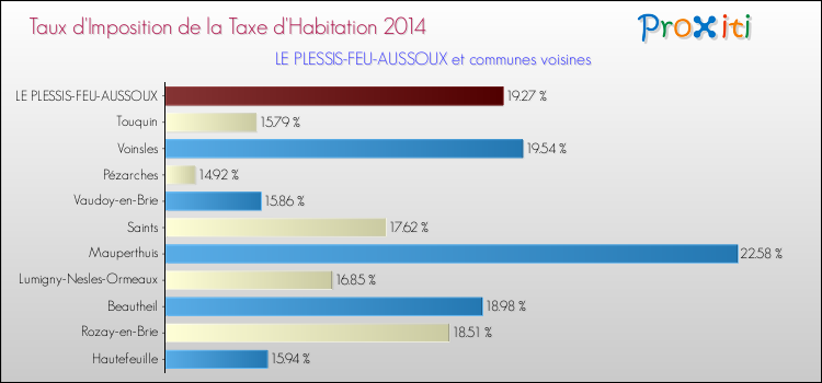Taux d'imposition de la taxe d'habitation 2014 pour LE PLESSIS-FEU-AUSSOUX et les communes proches Comparaison des taux d'imposition de la taxe d'habitation 2014 pour LE PLESSIS-FEU-AUSSOUX et les communes voisines