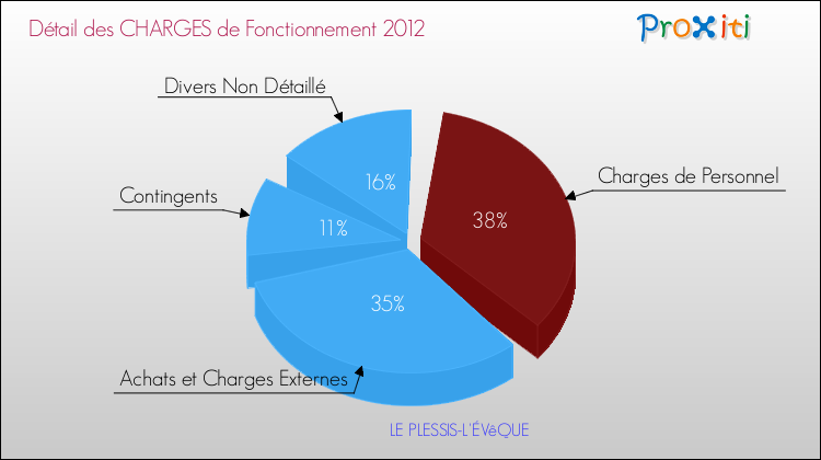 Décomposition des Charges de Fonctionnement 2012 de la commune de LE PLESSIS-L'ÉVêQUE Charges de Fonctionnement 2012 pour la commune de LE PLESSIS-L'ÉVêQUE