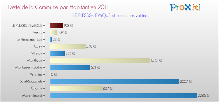 Dette par habitant de la commune en 2011 pour LE PLESSIS-L'ÉVêQUE et les communes proches Comparaison de la dette par habitant de la commune en 2011 pour LE PLESSIS-L'ÉVêQUE et les communes voisines