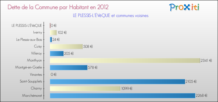 Dette par habitant de la commune en 2012 pour LE PLESSIS-L'ÉVêQUE et les communes proches Comparaison de la dette par habitant de la commune en 2012 pour LE PLESSIS-L'ÉVêQUE et les communes voisines