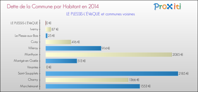 Dette par habitant de la commune en 2014 pour LE PLESSIS-L'ÉVêQUE et les communes proches Comparaison de la dette par habitant de la commune en 2014 pour LE PLESSIS-L'ÉVêQUE et les communes voisines