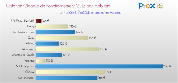 Montant des dotations globales de fonctionnement DGF par Habitant pour LE PLESSIS-L'ÉVêQUE et les communes proches Comparaison des des dotations globales de fonctionnement DGF par habitant pour LE PLESSIS-L'ÉVêQUE et les communes voisines