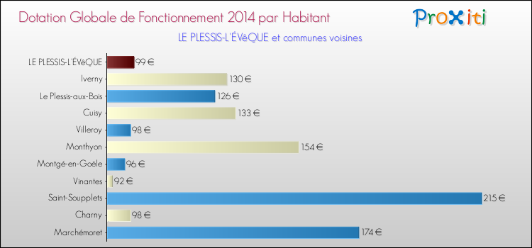 Montant des dotations globales de fonctionnement DGF par Habitant pour LE PLESSIS-L'ÉVêQUE et les communes proches en 2014. Comparaison des des dotations globales de fonctionnement DGF par habitant pour LE PLESSIS-L'ÉVêQUE et les communes voisines en 2014.