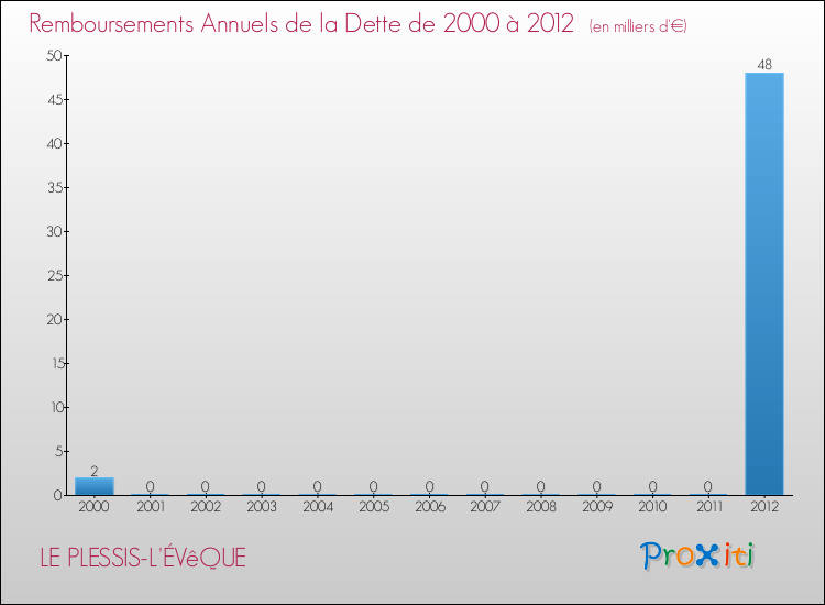 Evolution de l'annuité de la dette pour la commune de LE PLESSIS-L'ÉVêQUE de 2000 à 2012 Annuités de la dette pour LE PLESSIS-L'ÉVêQUE de 2000 à 2012