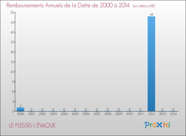 Evolution de l'annuité de la dette pour la commune de LE PLESSIS-L'ÉVêQUE de 2000 à 2014 Annuités de la dette pour LE PLESSIS-L'ÉVêQUE de 2000 à 2014