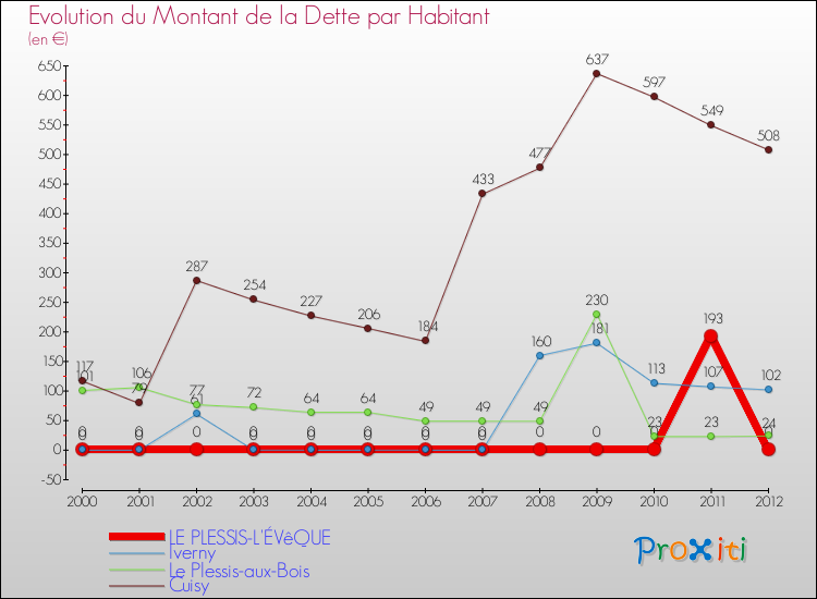 Evolution de la dette par habitant pour la commune de LE PLESSIS-L'ÉVêQUE et les communes proches de 2000 à 2012 Comparaison de la dette par habitant pour LE PLESSIS-L'ÉVêQUE et les communes voisines de 2000 à 2012