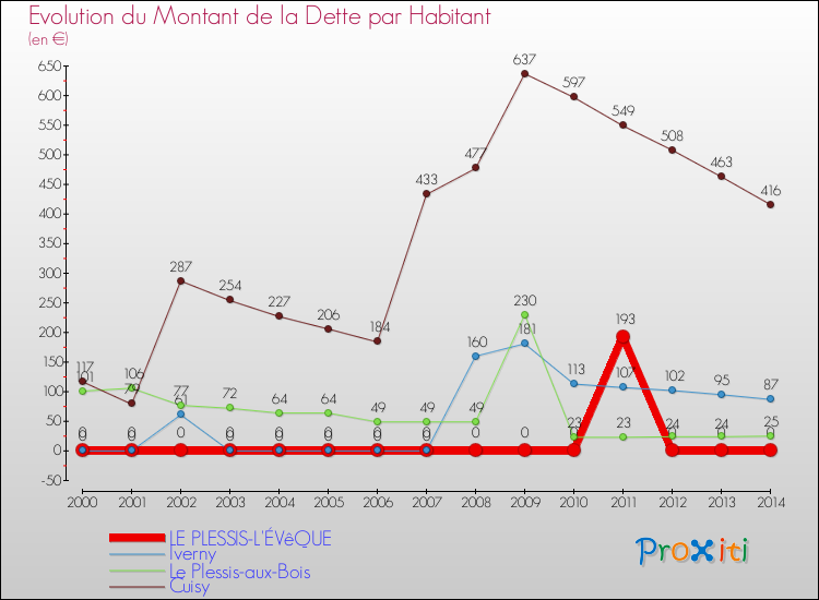 Evolution de la dette par habitant pour la commune de LE PLESSIS-L'ÉVêQUE et les communes proches de 2000 à 2014 Comparaison de la dette par habitant pour LE PLESSIS-L'ÉVêQUE et les communes voisines de 2000 à 2014