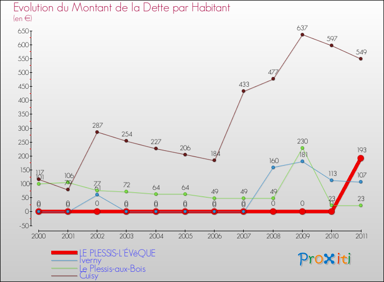 Evolution de la dette par habitant pour la commune de LE PLESSIS-L'ÉVêQUE et les communes proches Comparaison de la dette par habitant pour LE PLESSIS-L'ÉVêQUE et les communes voisines