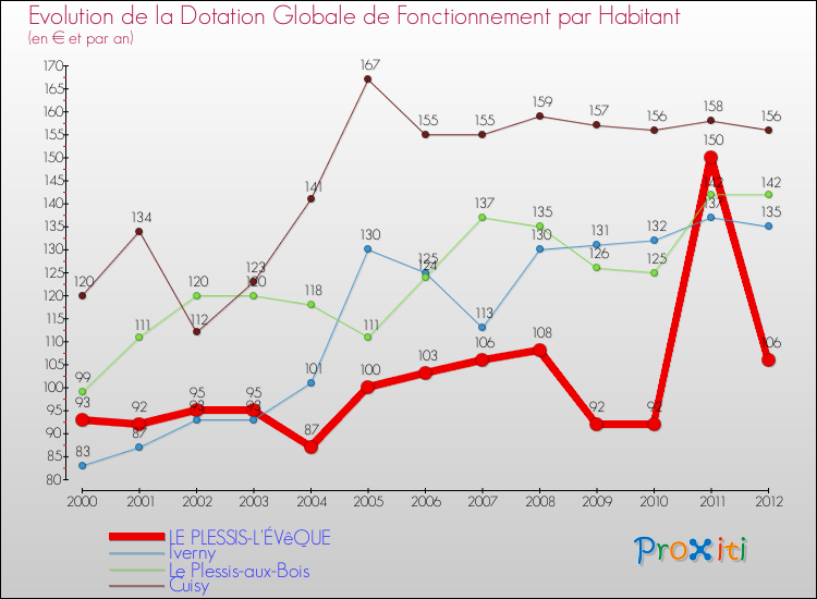 Evolution et montant de la dotation globale de fonctionnement par Habitant pour LE PLESSIS-L'ÉVêQUE et les communes proches Comparaison des dotations globales de fonctionnement par habitant pour LE PLESSIS-L'ÉVêQUE et les communes voisines