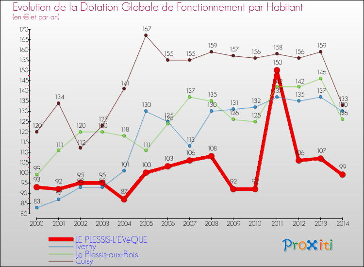 Evolution et montant de la dotation globale de fonctionnement par Habitant pour LE PLESSIS-L'ÉVêQUE et les communes proches de 2000 à 2014. Comparaison des dotations globales de fonctionnement par habitant pour LE PLESSIS-L'ÉVêQUE et les communes voisines de 2000 à 2014.