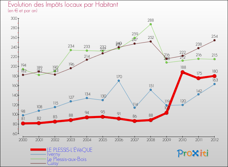 Evolution et montant des impôts locaux par Habitant pour LE PLESSIS-L'ÉVêQUE et les communes proches Comparaison des impôts locaux par habitant pour LE PLESSIS-L'ÉVêQUE et les communes voisines
