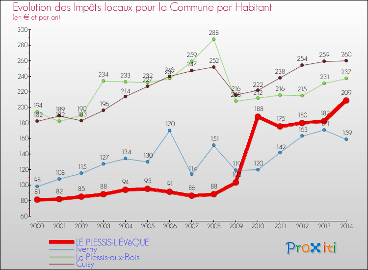 Evolution et montant des impôts locaux par Habitant pour LE PLESSIS-L'ÉVêQUE et les communes proches de 2000 à 2014 Comparaison des impôts locaux par habitant pour LE PLESSIS-L'ÉVêQUE et les communes voisines de 2000 à 2014