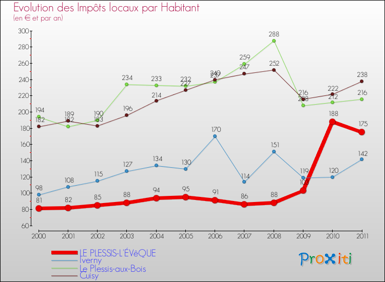 Evolution et montant des impôts locaux par Habitant pour LE PLESSIS-L'ÉVêQUE et les communes proches Comparaison des impôts locaux par habitant pour LE PLESSIS-L'ÉVêQUE et les communes voisines
