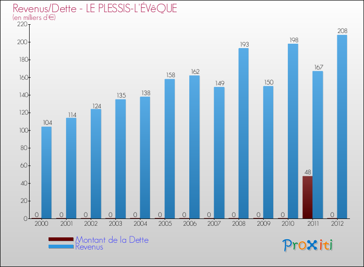 Evolution comparée de la dette et des revenus pour la commune de LE PLESSIS-L'ÉVêQUE de 2000 à 2012 Comparaison de la dette et des revenus pour LE PLESSIS-L'ÉVêQUE de 2000 à 2012