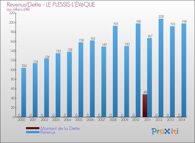Evolution comparée de la dette et des revenus pour la commune de LE PLESSIS-L'ÉVêQUE de 2000 à 2014 Comparaison de la dette et des revenus pour LE PLESSIS-L'ÉVêQUE de 2000 à 2014