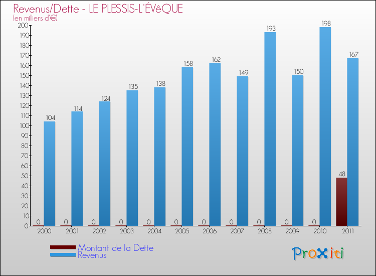 Evolution comparée de la dette et des revenus pour la commune de LE PLESSIS-L'ÉVêQUE de 2000 à 2011 Comparaison de la dette et des revenus pour LE PLESSIS-L'ÉVêQUE de 2000 à 2011