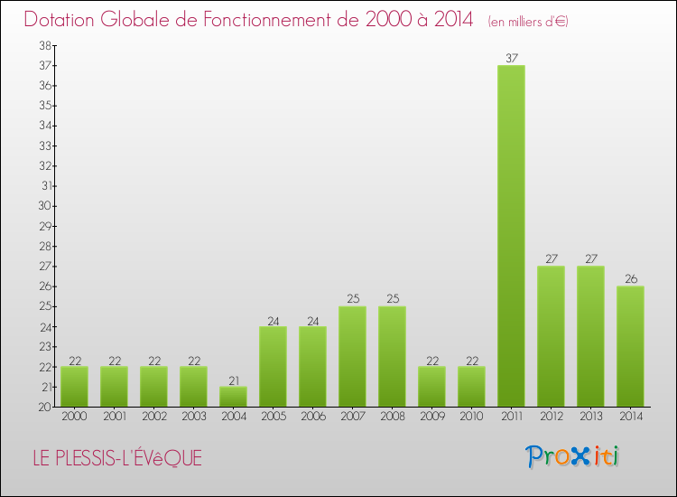 Evolution du montant de la Dotation Globale de Fonctionnement pour la commune de LE PLESSIS-L'ÉVêQUE de 2000 à 2014 Evolution du montant de la Dotation Globale de Fonctionnement pour LE PLESSIS-L'ÉVêQUE de 2000 à 2014