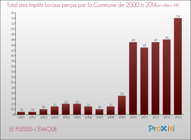 Evolution des Impôts Locaux pour la commune de LE PLESSIS-L'ÉVêQUE de 2000 à 2014 Evolution des Impôts Locaux pour LE PLESSIS-L'ÉVêQUE de 2000 à 2014