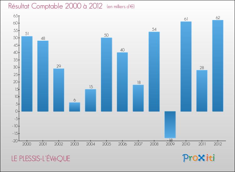 Evolution du résultat comptable pour la commune de LE PLESSIS-L'ÉVêQUE de 2000 à 2012 Evolution du résultat comptable pour LE PLESSIS-L'ÉVêQUE de 2000 à 2012