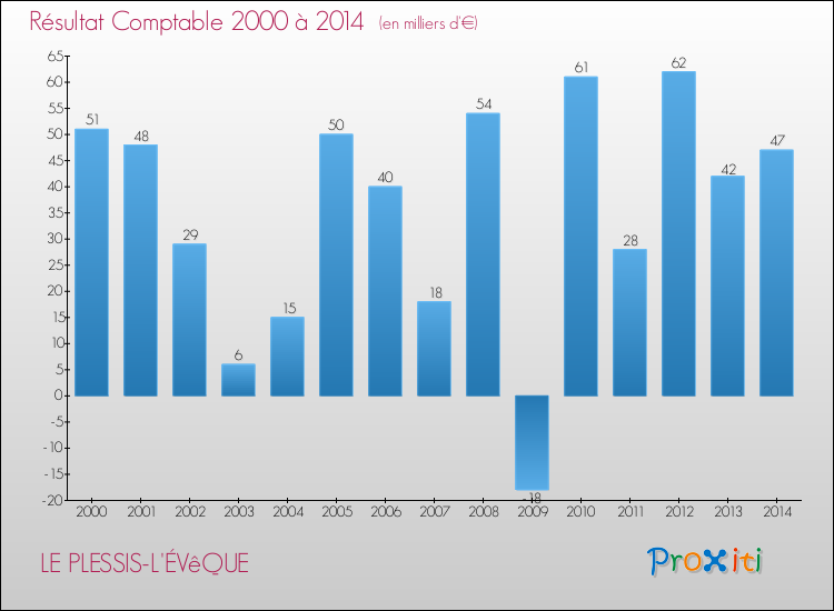 Evolution du résultat comptable pour la commune de LE PLESSIS-L'ÉVêQUE de 2000 à 2014 Evolution du résultat comptable pour LE PLESSIS-L'ÉVêQUE de 2000 à 2014