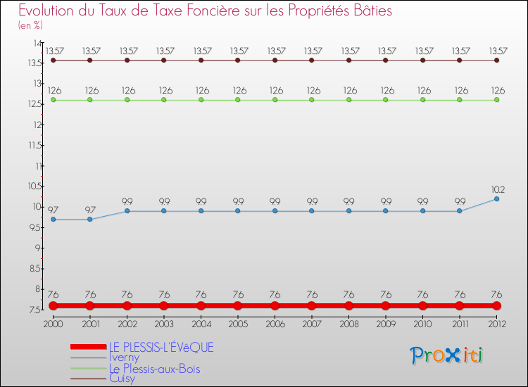 Evolution du taux de la taxe foncière sur le bati pour LE PLESSIS-L'ÉVêQUE et les communes proches de 2000 à 2012 Comparaison des taux de taxe foncière sur le bati pour LE PLESSIS-L'ÉVêQUE et les communes voisines de 2000 à 2012