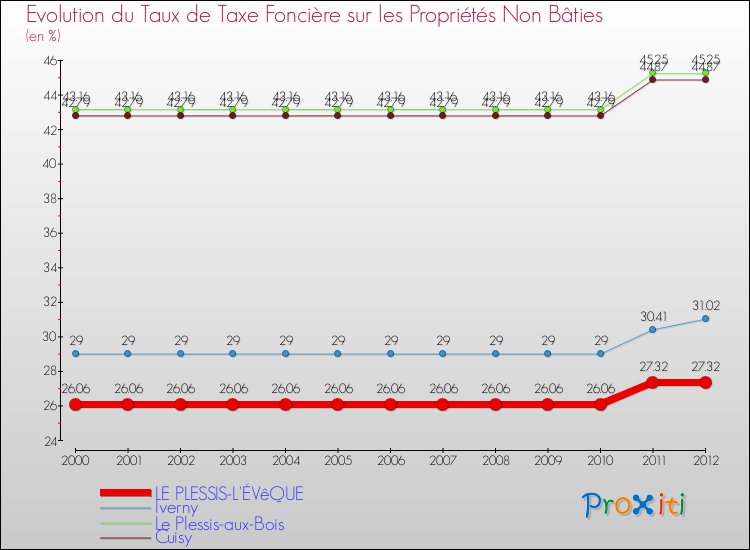 Evolution du taux de la taxe foncière sur les immeubles et terrains non batis pour LE PLESSIS-L'ÉVêQUE et les communes proches de 2000 à 2012 Comparaison des taux de la taxe foncière sur les immeubles et terrains non batis pour LE PLESSIS-L'ÉVêQUE et les communes voisines de 2000 à 2012