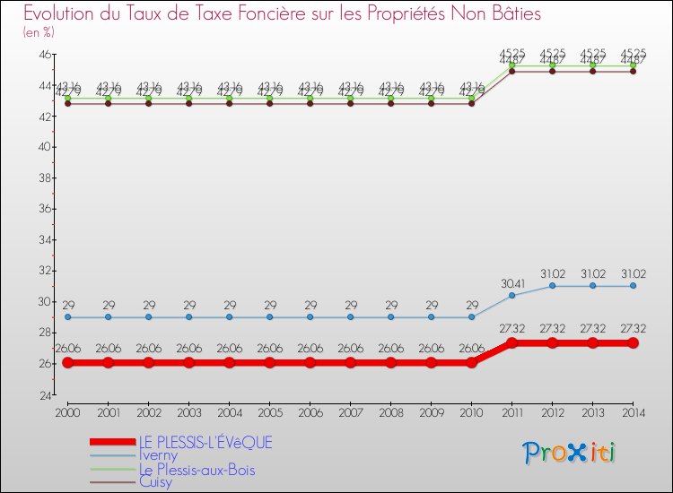 Evolution du taux de la taxe foncière sur les immeubles et terrains non batis pour LE PLESSIS-L'ÉVêQUE et les communes proches de 2000 à 2014 Comparaison des taux de la taxe foncière sur les immeubles et terrains non batis pour LE PLESSIS-L'ÉVêQUE et les communes voisines de 2000 à 2014