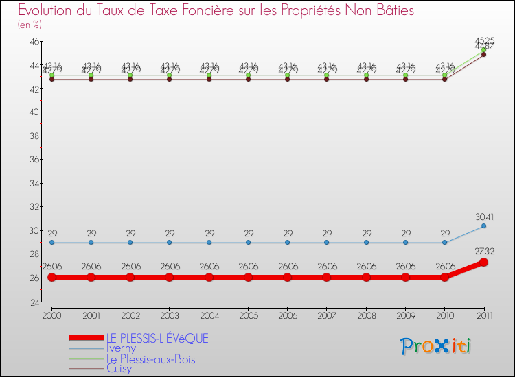 Evolution du taux de la taxe foncière sur les immeubles et terrains non batis pour LE PLESSIS-L'ÉVêQUE et les communes proches Comparaison des taux de la taxe foncière sur les immeubles et terrains non batis pour LE PLESSIS-L'ÉVêQUE et les communes voisines