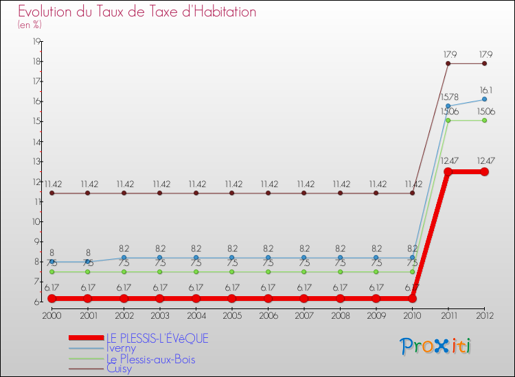 Evolution du taux de la taxe d'habitation pour LE PLESSIS-L'ÉVêQUE et les communes proches Comparaison des taux de la taxe d'habitation pour LE PLESSIS-L'ÉVêQUE et les communes voisines