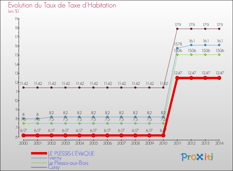 Evolution du taux de la taxe d'habitation pour LE PLESSIS-L'ÉVêQUE et les communes proches de 2000 à 2014 Comparaison des taux de la taxe d'habitation pour LE PLESSIS-L'ÉVêQUE et les communes voisines de 2000 à 2014