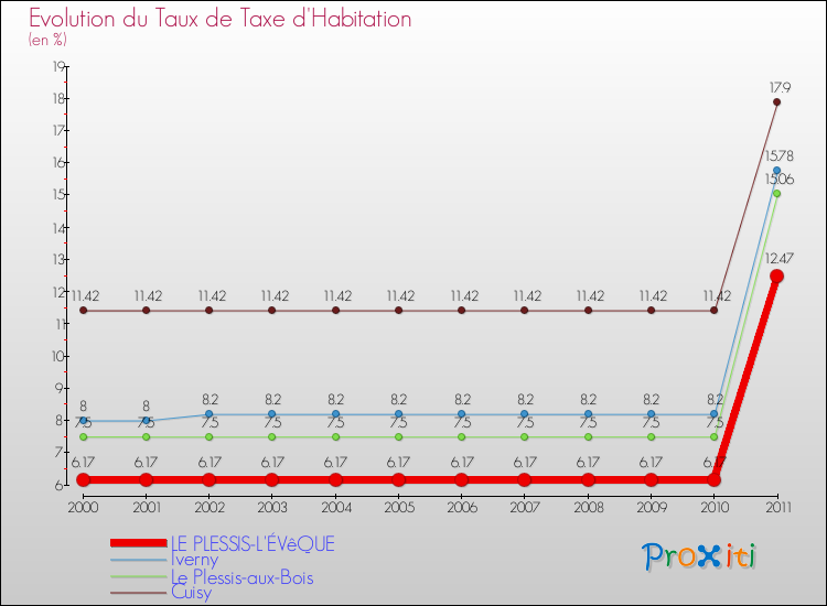 Evolution du taux de la taxe d'habitation pour LE PLESSIS-L'ÉVêQUE et les communes proches Comparaison des taux de la taxe d'habitation pour LE PLESSIS-L'ÉVêQUE et les communes voisines